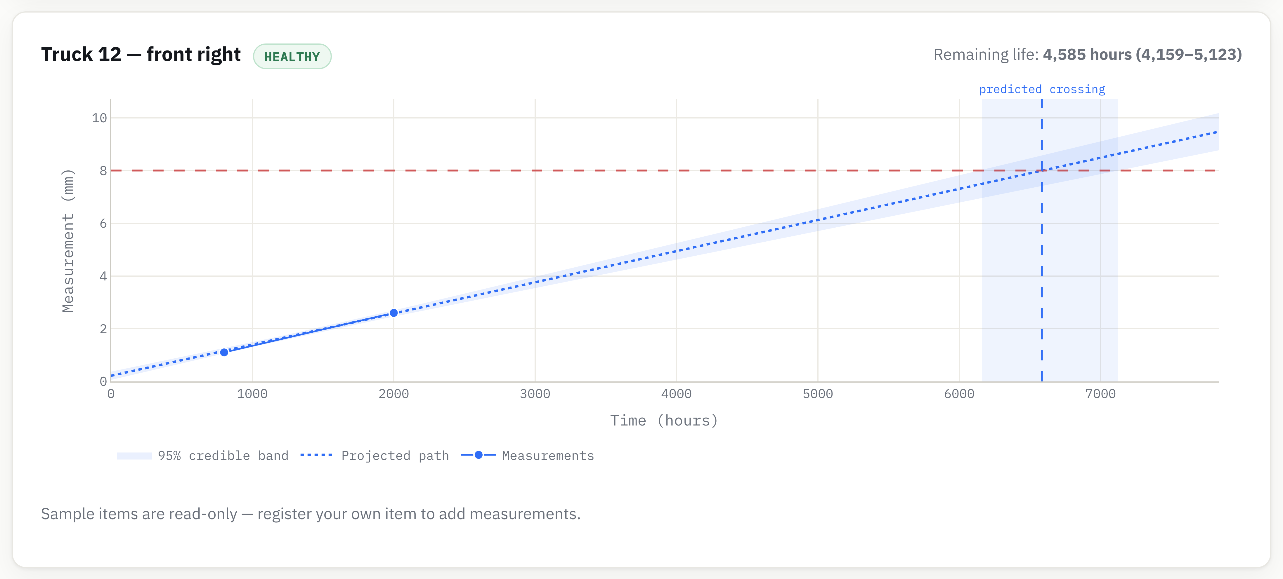Remaining-useful-life outlook for one tracked item, with the 95% credible band and predicted crossing
