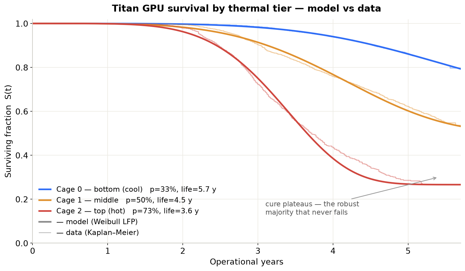 Survival by thermal tier, model versus data. Three cages, cool to hot, each with the Weibull limited-failure-population model (thick line) overlaid on the Kaplan–Meier estimate straight from the data (thin line). They track tightly everywhere, and the hot cage's curve visibly flattens into its cure plateau near 27% — the robust GPUs that never fail.