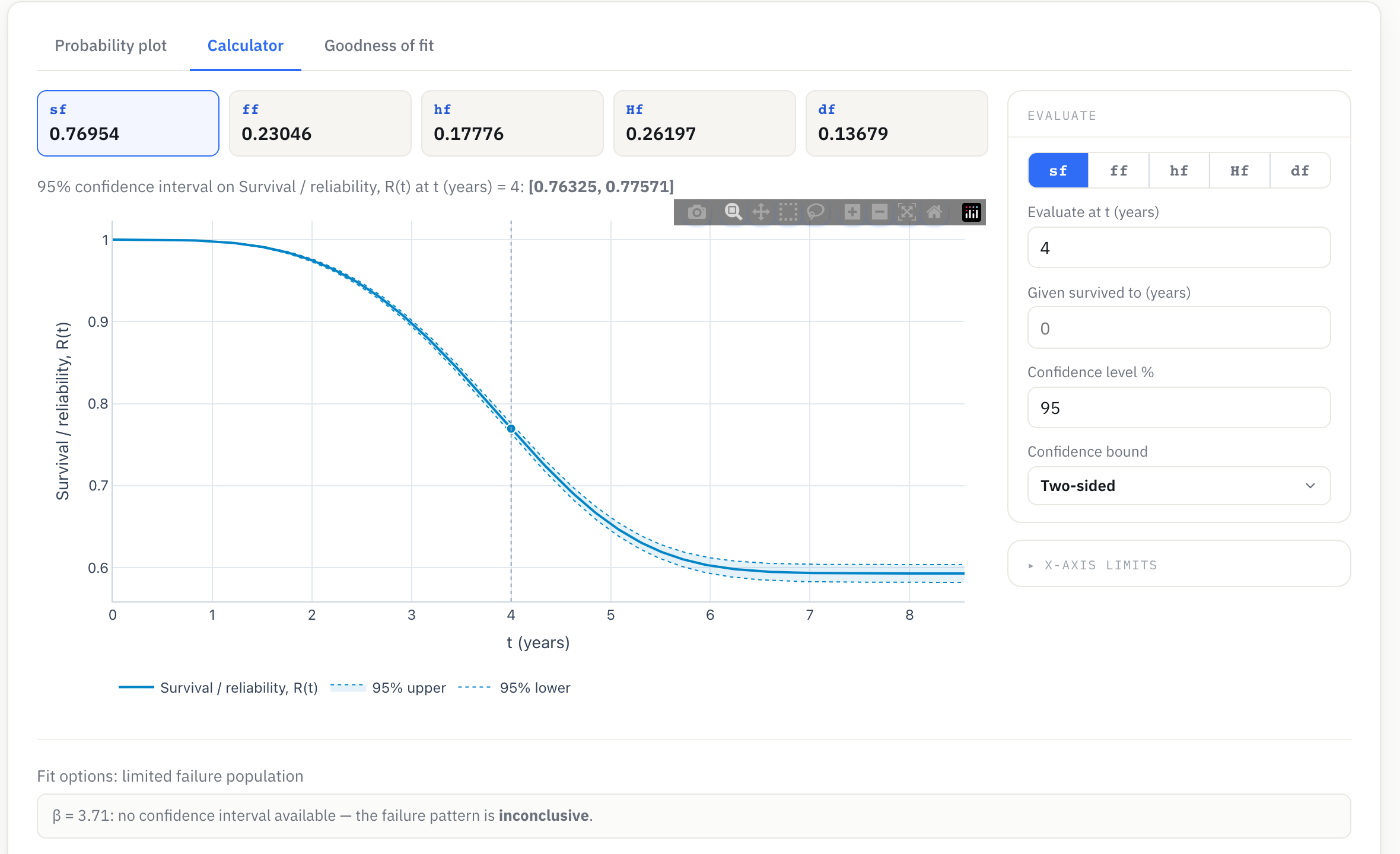 Reliafy's calculator on the fitted model: reliability R(t) at four years is 0.770 (95% CI 0.763–0.776), read off the survival curve, which flattens onto the cure plateau around 0.59.