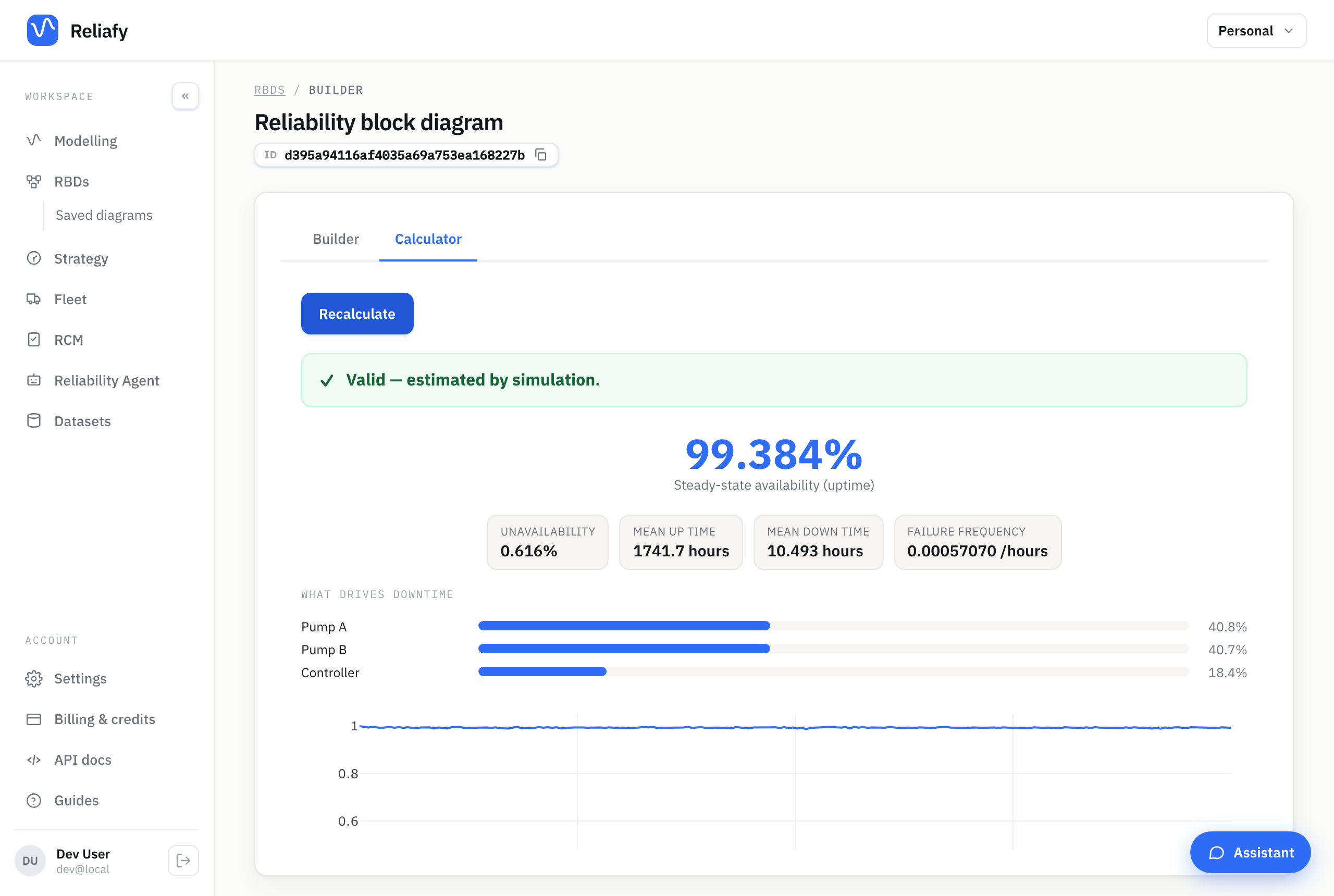 Availability results: 99.4% uptime, mean up/down time, and per-component downtime bars