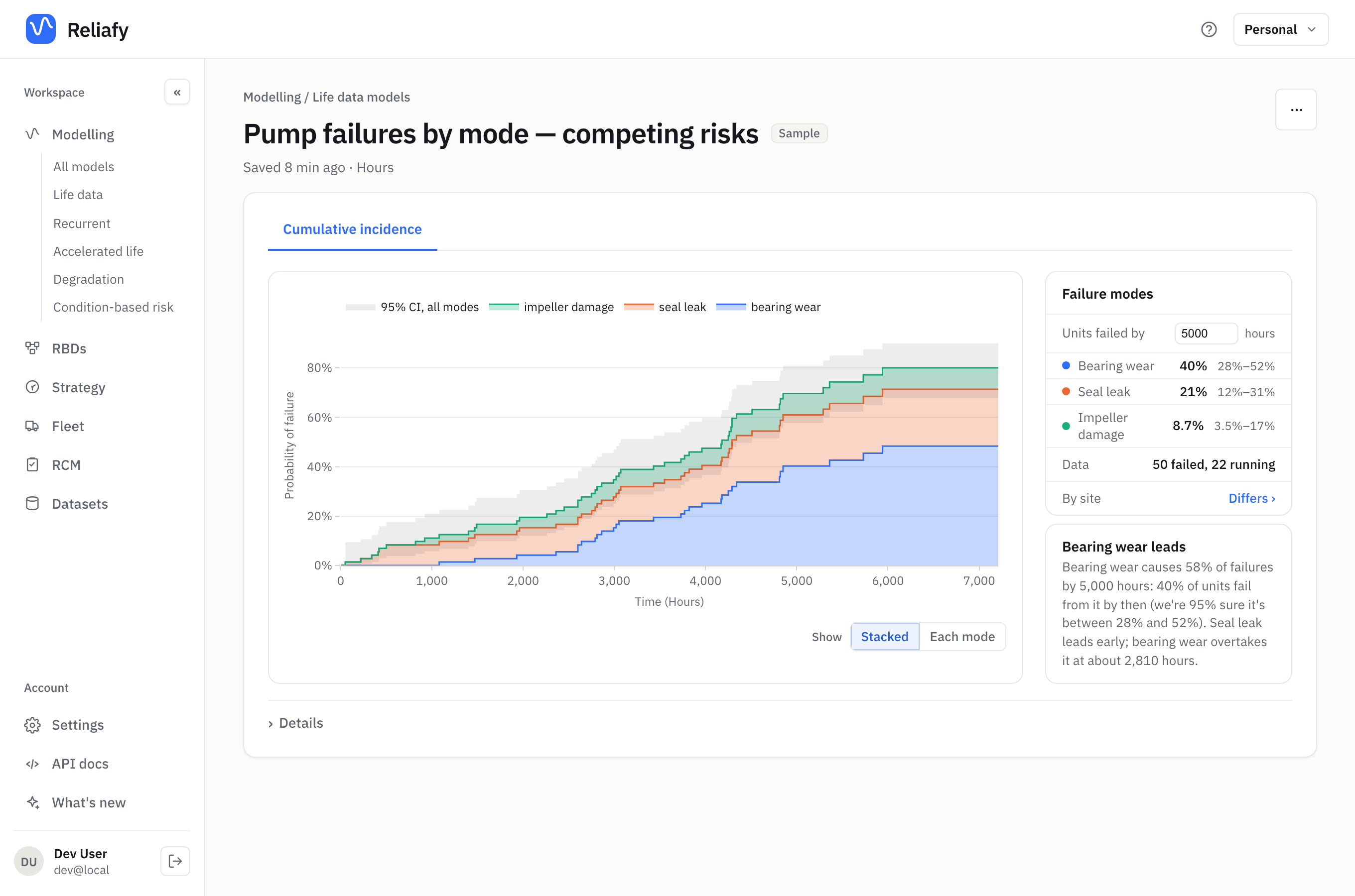 Each mode's cumulative incidence, stacked, with the share of units failing from each by 5,000 hours